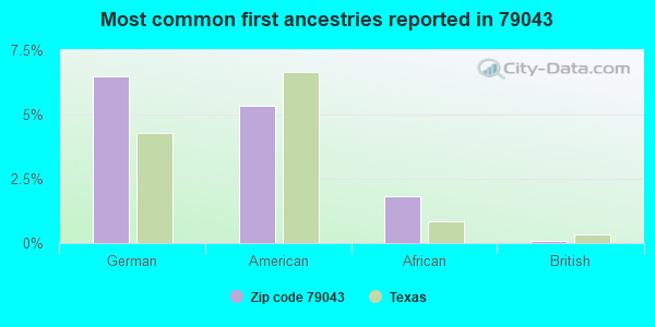 Most common first ancestries reported in 79043
