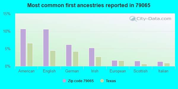Most common first ancestries reported in 79065