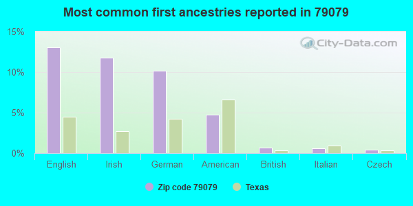 Most common first ancestries reported in 79079