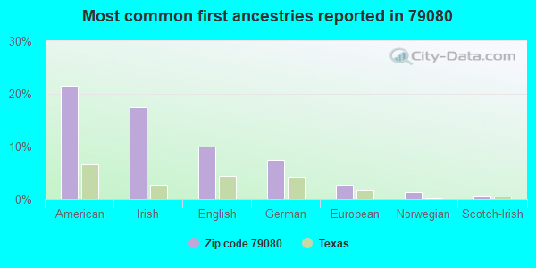 Most common first ancestries reported in 79080