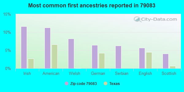 Most common first ancestries reported in 79083