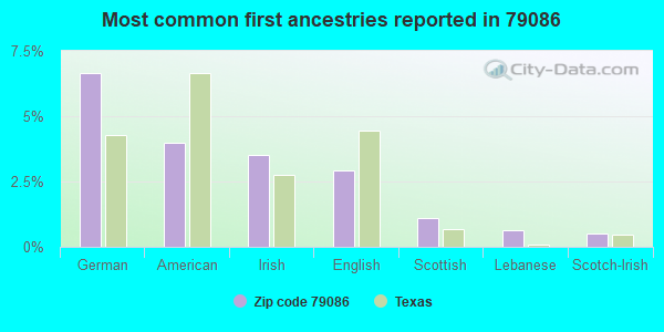 Most common first ancestries reported in 79086