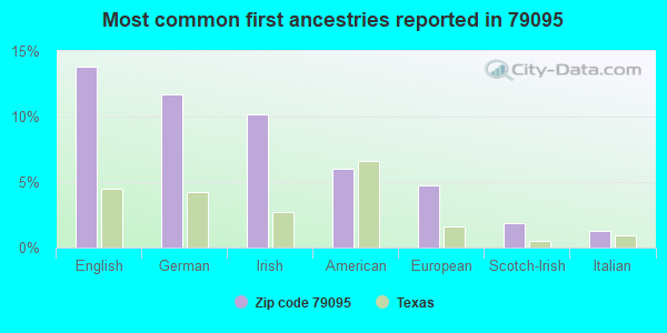 Most common first ancestries reported in 79095