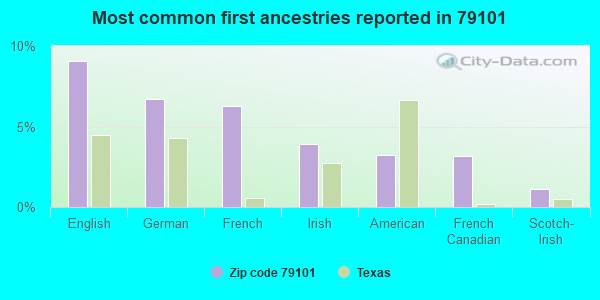 Most common first ancestries reported in 79101