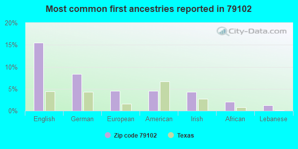 Most common first ancestries reported in 79102