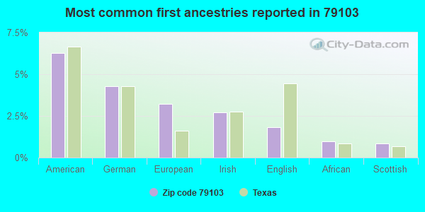 Most common first ancestries reported in 79103