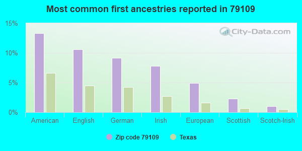 Most common first ancestries reported in 79109