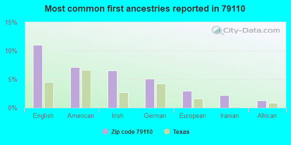 Most common first ancestries reported in 79110