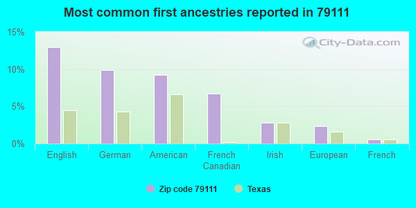 Most common first ancestries reported in 79111