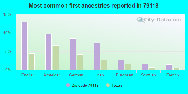 Most common first ancestries reported in 79118