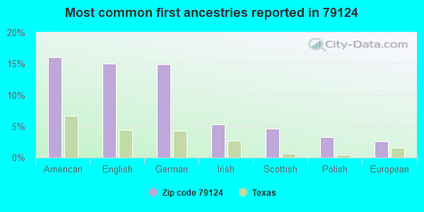 Most common first ancestries reported in 79124