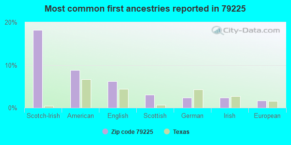 Most common first ancestries reported in 79225