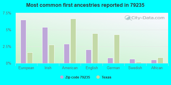 Most common first ancestries reported in 79235