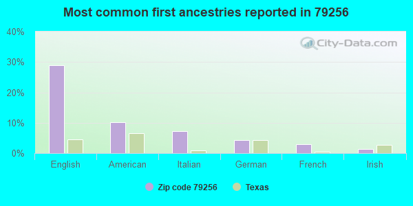 Most common first ancestries reported in 79256