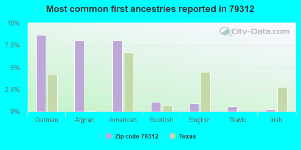 Most common first ancestries reported in 79312