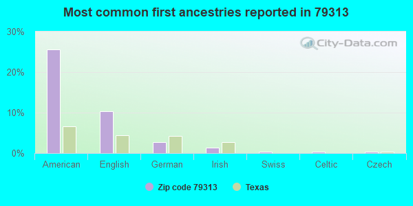 Most common first ancestries reported in 79313