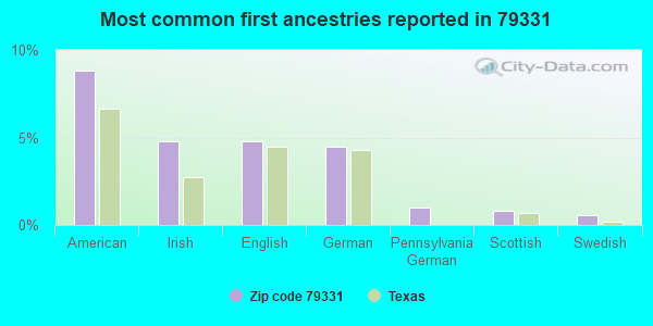 Most common first ancestries reported in 79331