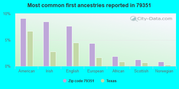 Most common first ancestries reported in 79351