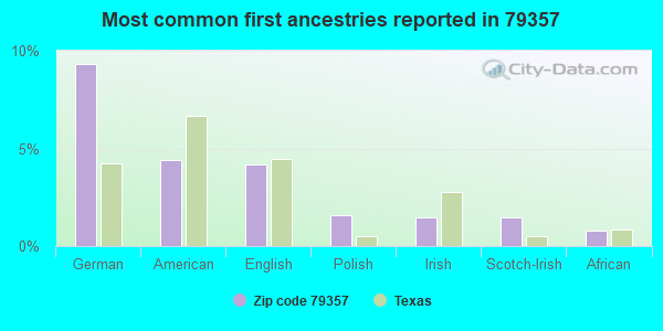 Most common first ancestries reported in 79357