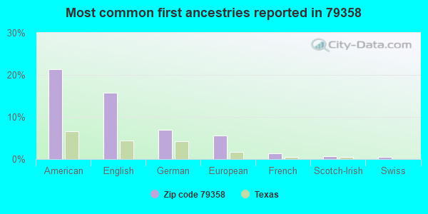 Most common first ancestries reported in 79358