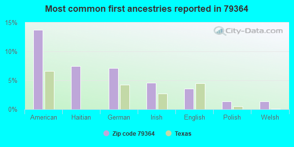 Most common first ancestries reported in 79364
