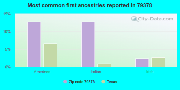 Most common first ancestries reported in 79378