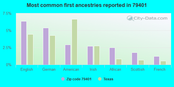 Most common first ancestries reported in 79401