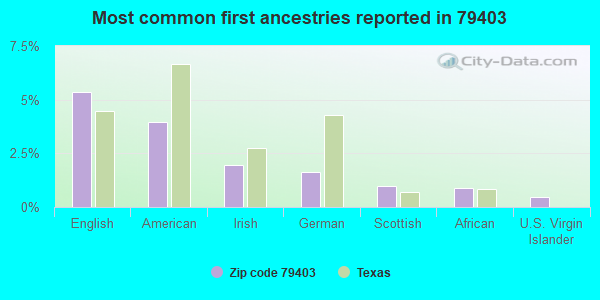 Most common first ancestries reported in 79403