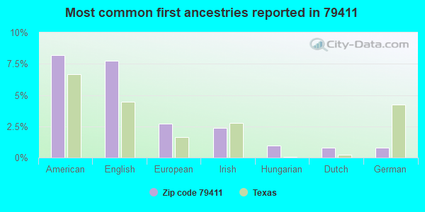 Most common first ancestries reported in 79411
