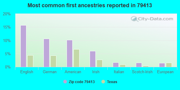 Most common first ancestries reported in 79413