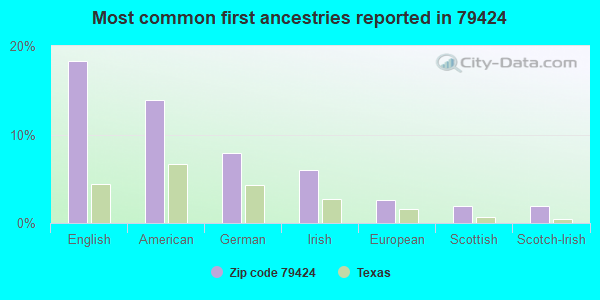 Most common first ancestries reported in 79424