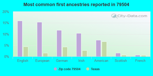 Most common first ancestries reported in 79504