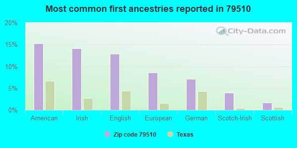Most common first ancestries reported in 79510