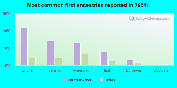 Most common first ancestries reported in 79511