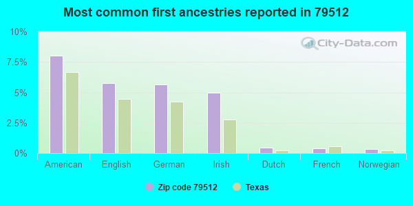 Most common first ancestries reported in 79512
