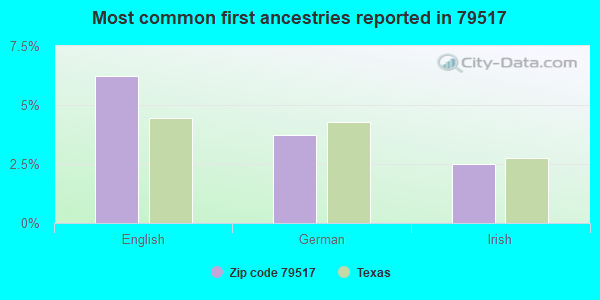 Most common first ancestries reported in 79517