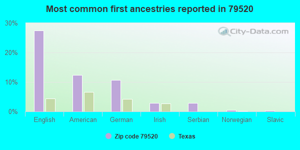 Most common first ancestries reported in 79520