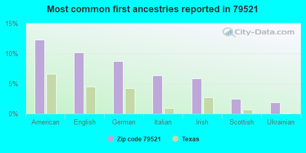 Most common first ancestries reported in 79521