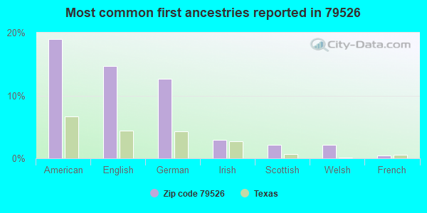Most common first ancestries reported in 79526