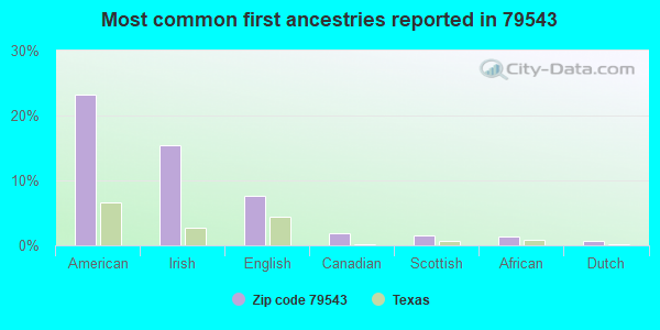 Most common first ancestries reported in 79543
