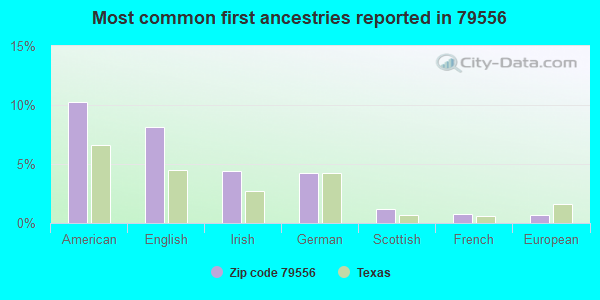 Most common first ancestries reported in 79556
