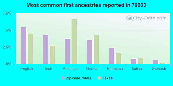 Most common first ancestries reported in 79603