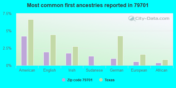 Most common first ancestries reported in 79701
