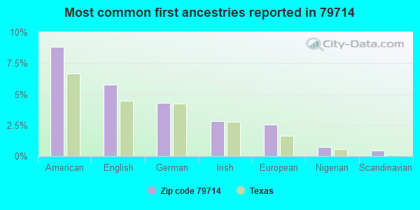 Most common first ancestries reported in 79714