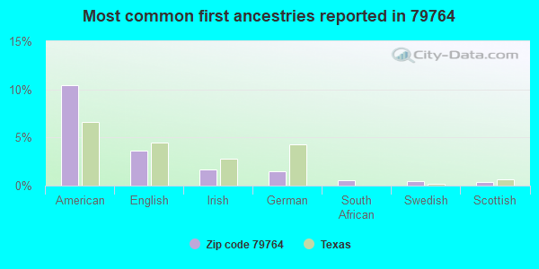 Most common first ancestries reported in 79764