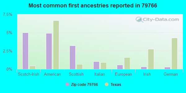 Most common first ancestries reported in 79766