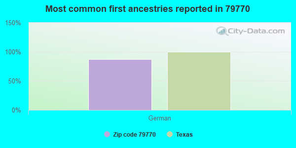 Most common first ancestries reported in 79770