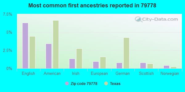Most common first ancestries reported in 79778