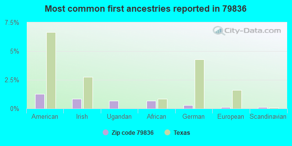 Most common first ancestries reported in 79836