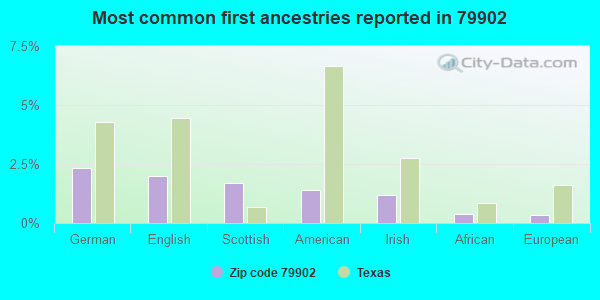 Most common first ancestries reported in 79902